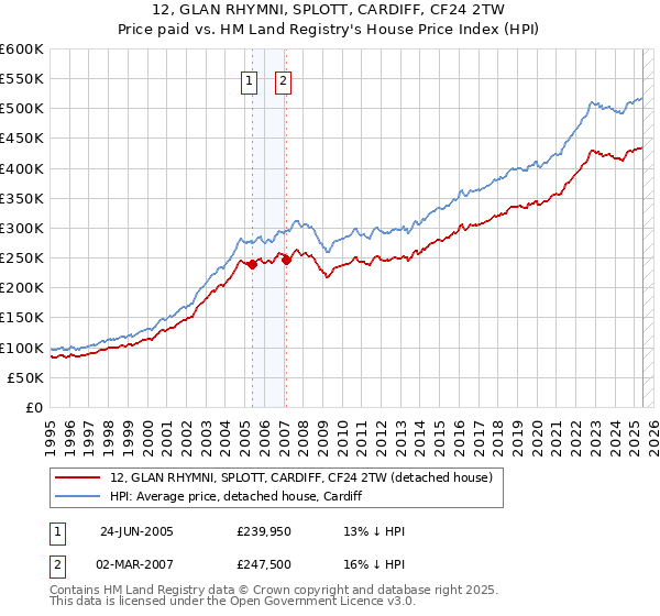 12, GLAN RHYMNI, SPLOTT, CARDIFF, CF24 2TW: Price paid vs HM Land Registry's House Price Index