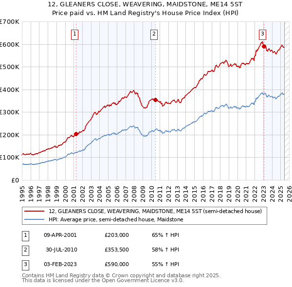 12, GLEANERS CLOSE, WEAVERING, MAIDSTONE, ME14 5ST: Price paid vs HM Land Registry's House Price Index