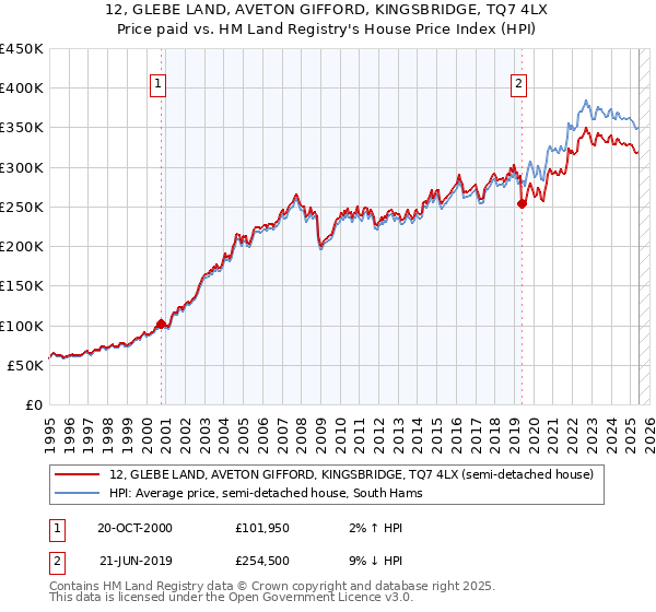 12, GLEBE LAND, AVETON GIFFORD, KINGSBRIDGE, TQ7 4LX: Price paid vs HM Land Registry's House Price Index