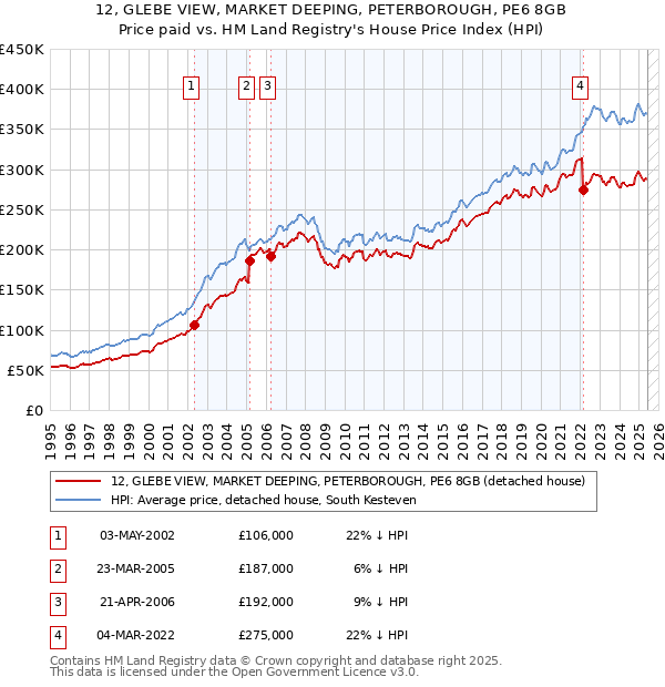 12, GLEBE VIEW, MARKET DEEPING, PETERBOROUGH, PE6 8GB: Price paid vs HM Land Registry's House Price Index