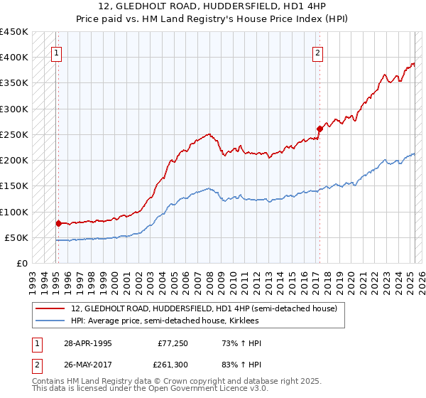 12, GLEDHOLT ROAD, HUDDERSFIELD, HD1 4HP: Price paid vs HM Land Registry's House Price Index