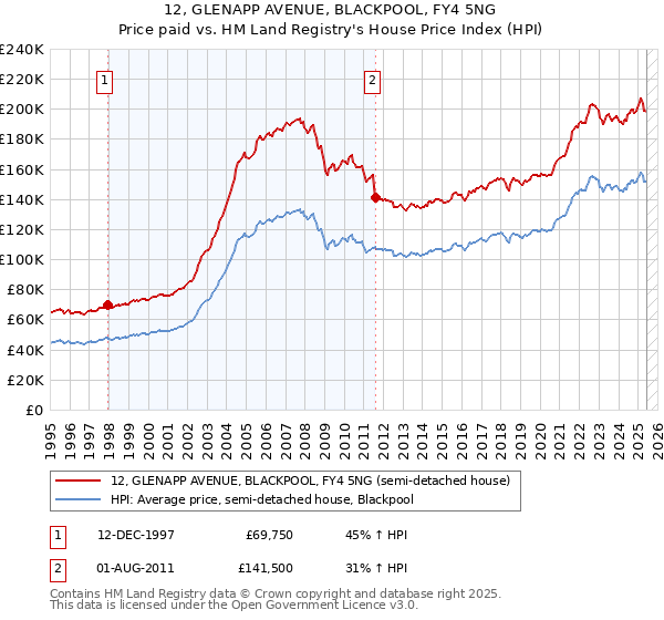 12, GLENAPP AVENUE, BLACKPOOL, FY4 5NG: Price paid vs HM Land Registry's House Price Index