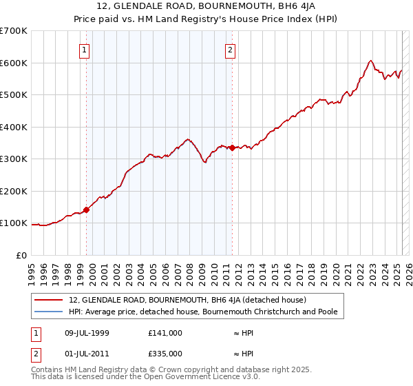 12, GLENDALE ROAD, BOURNEMOUTH, BH6 4JA: Price paid vs HM Land Registry's House Price Index