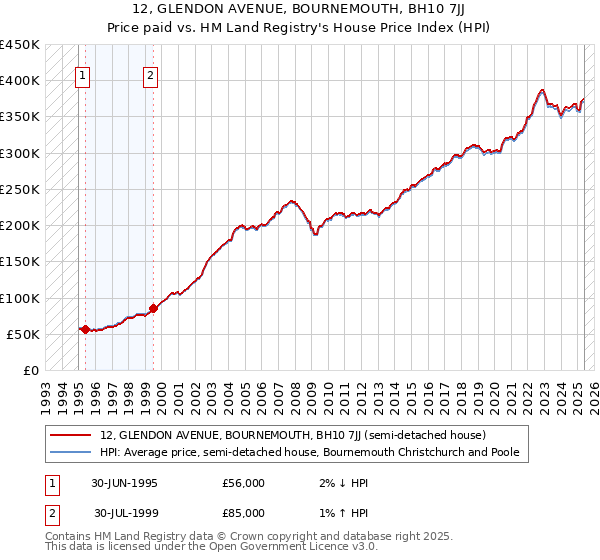 12, GLENDON AVENUE, BOURNEMOUTH, BH10 7JJ: Price paid vs HM Land Registry's House Price Index