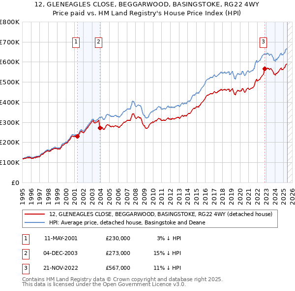 12, GLENEAGLES CLOSE, BEGGARWOOD, BASINGSTOKE, RG22 4WY: Price paid vs HM Land Registry's House Price Index