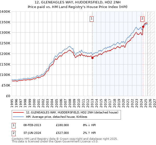 12, GLENEAGLES WAY, HUDDERSFIELD, HD2 2NH: Price paid vs HM Land Registry's House Price Index