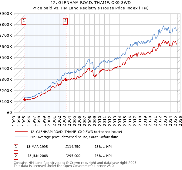 12, GLENHAM ROAD, THAME, OX9 3WD: Price paid vs HM Land Registry's House Price Index