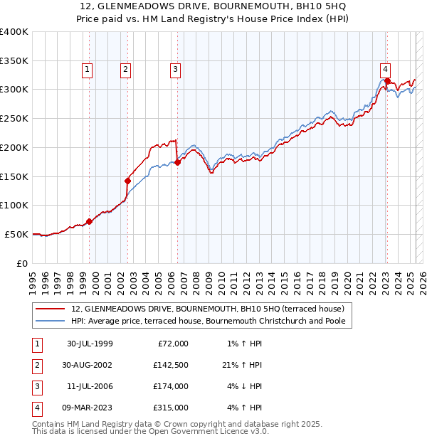12, GLENMEADOWS DRIVE, BOURNEMOUTH, BH10 5HQ: Price paid vs HM Land Registry's House Price Index