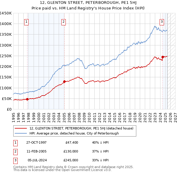12, GLENTON STREET, PETERBOROUGH, PE1 5HJ: Price paid vs HM Land Registry's House Price Index