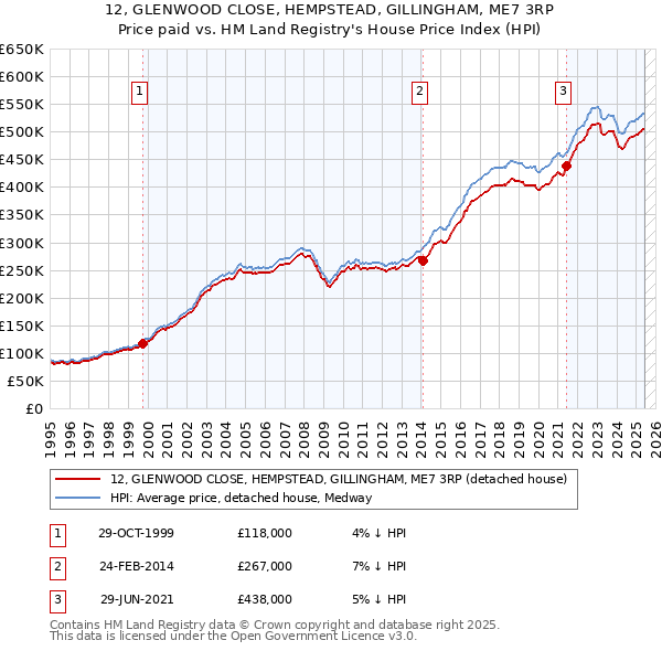 12, GLENWOOD CLOSE, HEMPSTEAD, GILLINGHAM, ME7 3RP: Price paid vs HM Land Registry's House Price Index