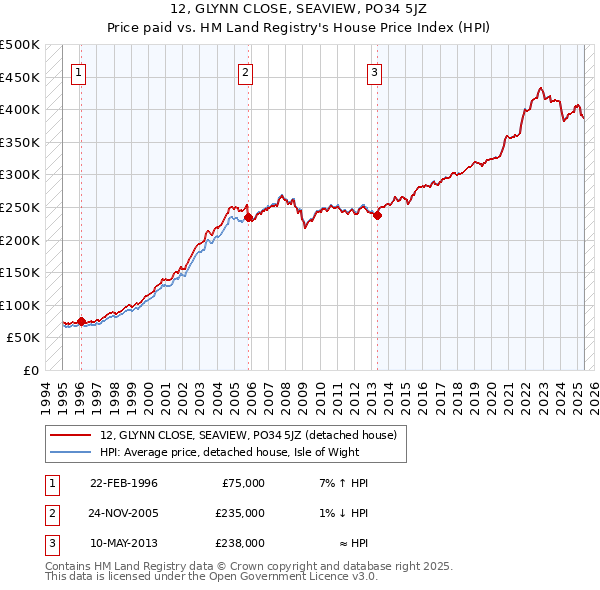 12, GLYNN CLOSE, SEAVIEW, PO34 5JZ: Price paid vs HM Land Registry's House Price Index