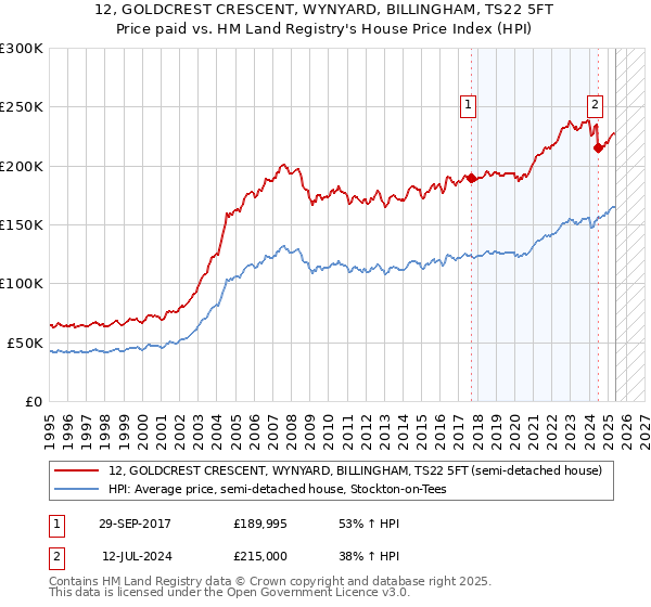 12, GOLDCREST CRESCENT, WYNYARD, BILLINGHAM, TS22 5FT: Price paid vs HM Land Registry's House Price Index