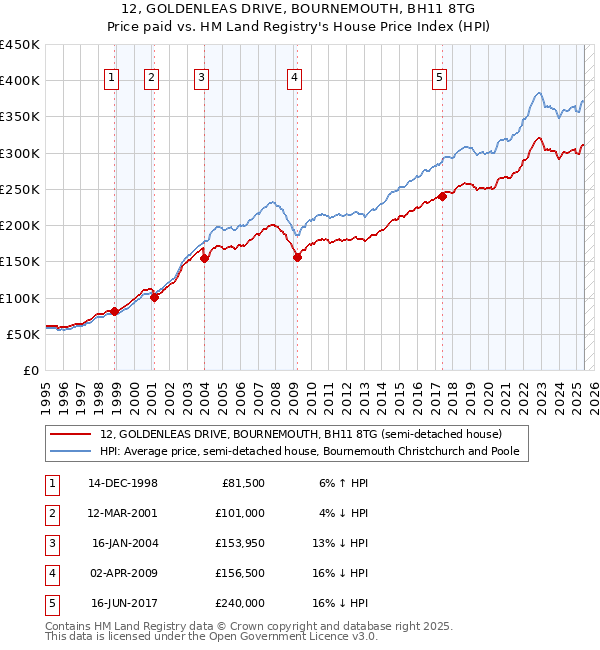 12, GOLDENLEAS DRIVE, BOURNEMOUTH, BH11 8TG: Price paid vs HM Land Registry's House Price Index