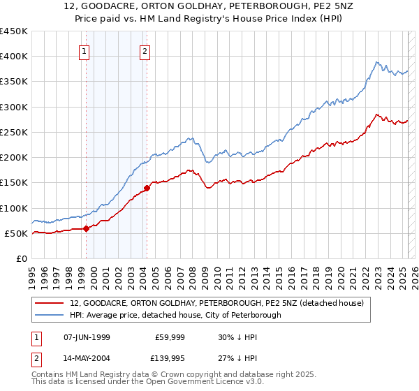 12, GOODACRE, ORTON GOLDHAY, PETERBOROUGH, PE2 5NZ: Price paid vs HM Land Registry's House Price Index