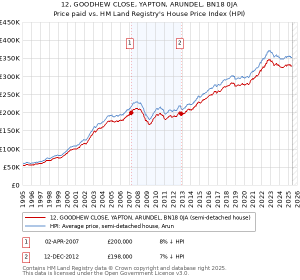 12, GOODHEW CLOSE, YAPTON, ARUNDEL, BN18 0JA: Price paid vs HM Land Registry's House Price Index