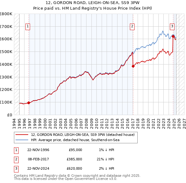 12, GORDON ROAD, LEIGH-ON-SEA, SS9 3PW: Price paid vs HM Land Registry's House Price Index