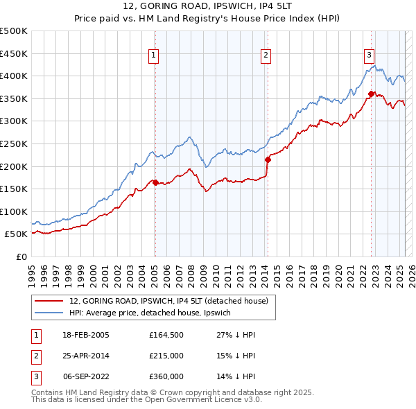 12, GORING ROAD, IPSWICH, IP4 5LT: Price paid vs HM Land Registry's House Price Index
