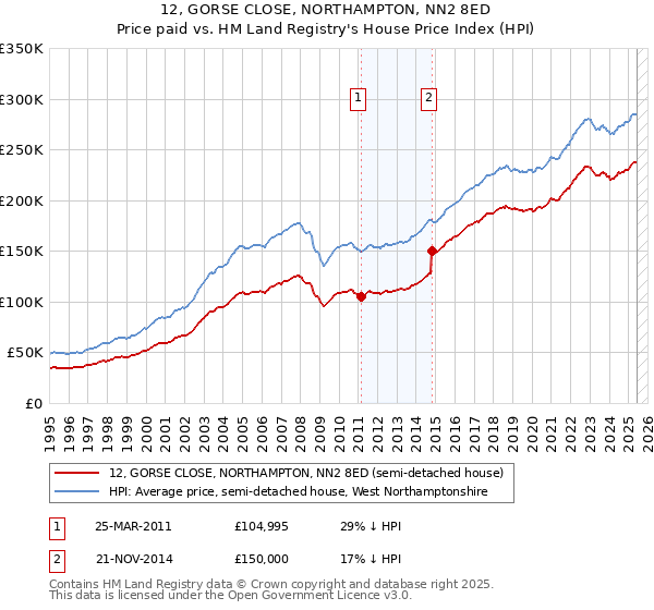 12, GORSE CLOSE, NORTHAMPTON, NN2 8ED: Price paid vs HM Land Registry's House Price Index