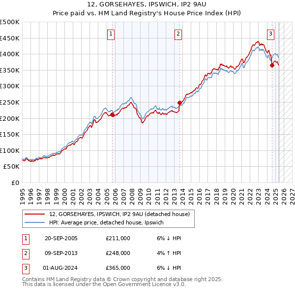 12, GORSEHAYES, IPSWICH, IP2 9AU: Price paid vs HM Land Registry's House Price Index