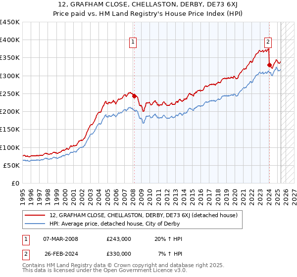 12, GRAFHAM CLOSE, CHELLASTON, DERBY, DE73 6XJ: Price paid vs HM Land Registry's House Price Index