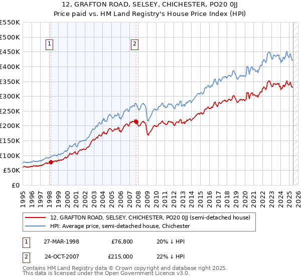 12, GRAFTON ROAD, SELSEY, CHICHESTER, PO20 0JJ: Price paid vs HM Land Registry's House Price Index
