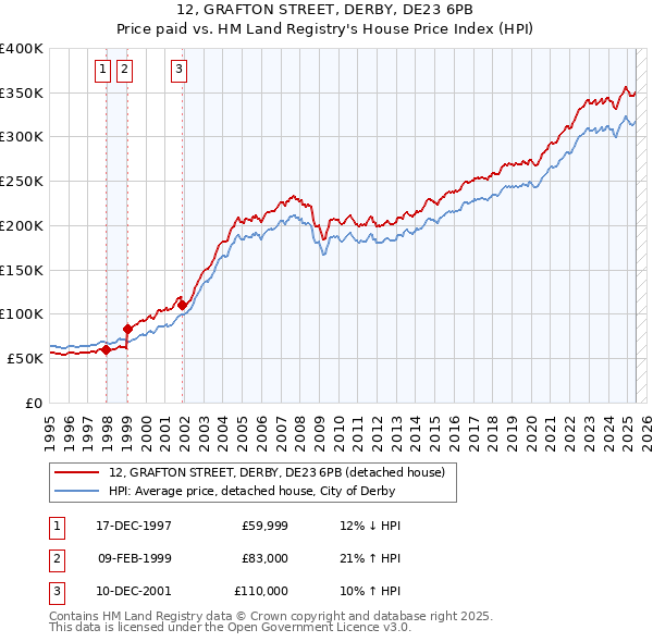 12, GRAFTON STREET, DERBY, DE23 6PB: Price paid vs HM Land Registry's House Price Index