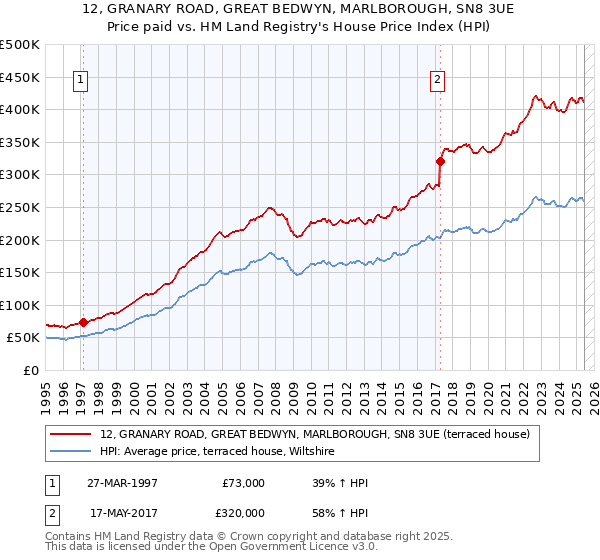 12, GRANARY ROAD, GREAT BEDWYN, MARLBOROUGH, SN8 3UE: Price paid vs HM Land Registry's House Price Index
