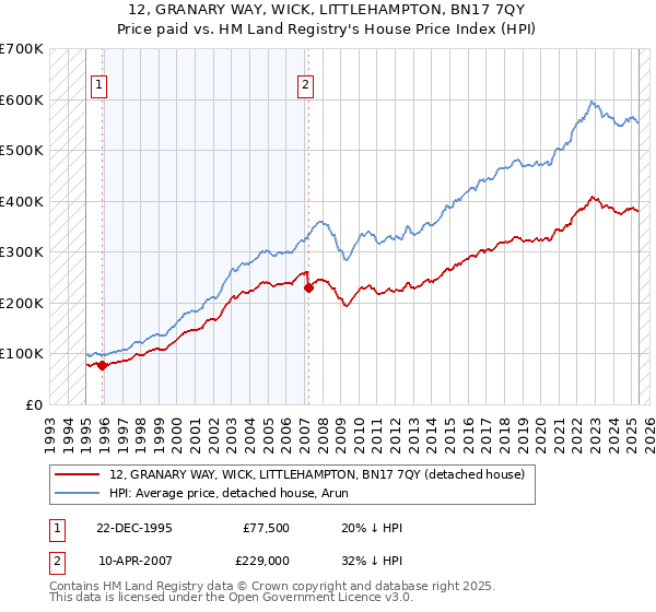 12, GRANARY WAY, WICK, LITTLEHAMPTON, BN17 7QY: Price paid vs HM Land Registry's House Price Index