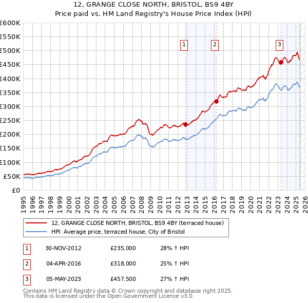 12, GRANGE CLOSE NORTH, BRISTOL, BS9 4BY: Price paid vs HM Land Registry's House Price Index