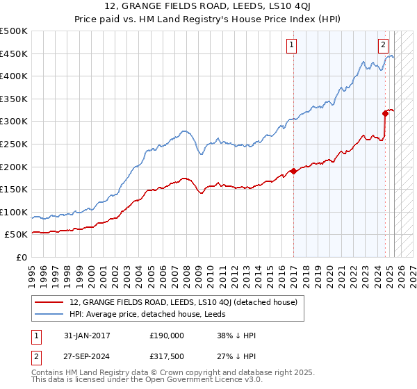 12, GRANGE FIELDS ROAD, LEEDS, LS10 4QJ: Price paid vs HM Land Registry's House Price Index