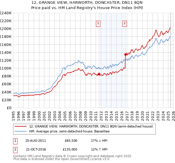 12, GRANGE VIEW, HARWORTH, DONCASTER, DN11 8QN: Price paid vs HM Land Registry's House Price Index