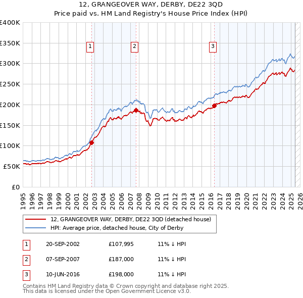 12, GRANGEOVER WAY, DERBY, DE22 3QD: Price paid vs HM Land Registry's House Price Index