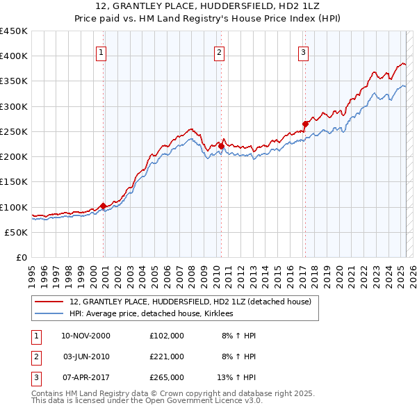 12, GRANTLEY PLACE, HUDDERSFIELD, HD2 1LZ: Price paid vs HM Land Registry's House Price Index