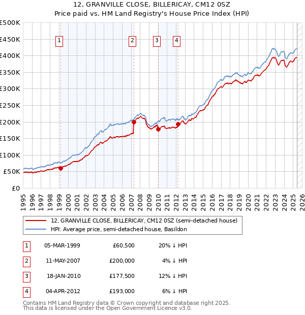 12, GRANVILLE CLOSE, BILLERICAY, CM12 0SZ: Price paid vs HM Land Registry's House Price Index