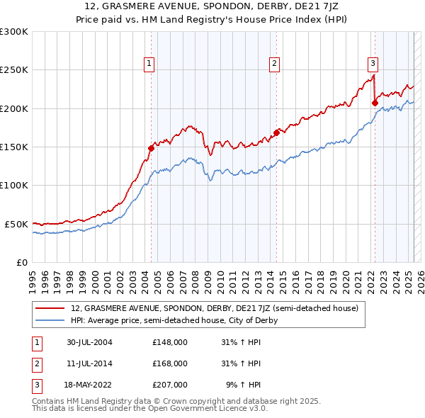 12, GRASMERE AVENUE, SPONDON, DERBY, DE21 7JZ: Price paid vs HM Land Registry's House Price Index
