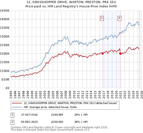 12, GRASSHOPPER DRIVE, WARTON, PRESTON, PR4 1EU: Price paid vs HM Land Registry's House Price Index