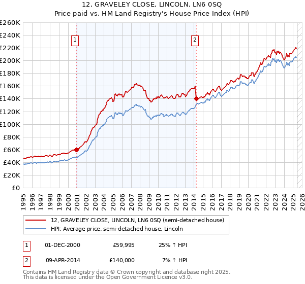 12, GRAVELEY CLOSE, LINCOLN, LN6 0SQ: Price paid vs HM Land Registry's House Price Index