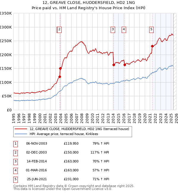 12, GREAVE CLOSE, HUDDERSFIELD, HD2 1NG: Price paid vs HM Land Registry's House Price Index