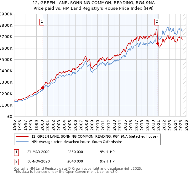 12, GREEN LANE, SONNING COMMON, READING, RG4 9NA: Price paid vs HM Land Registry's House Price Index