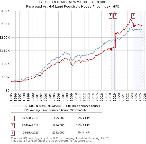 12, GREEN ROAD, NEWMARKET, CB8 8BD: Price paid vs HM Land Registry's House Price Index