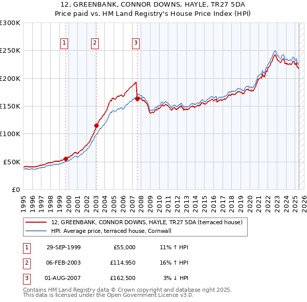 12, GREENBANK, CONNOR DOWNS, HAYLE, TR27 5DA: Price paid vs HM Land Registry's House Price Index