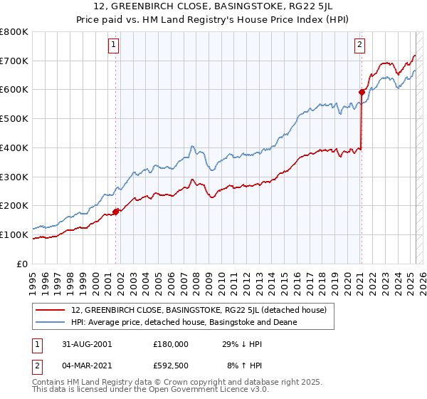 12, GREENBIRCH CLOSE, BASINGSTOKE, RG22 5JL: Price paid vs HM Land Registry's House Price Index