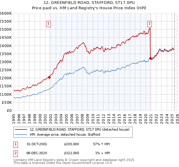 12, GREENFIELD ROAD, STAFFORD, ST17 0PU: Price paid vs HM Land Registry's House Price Index