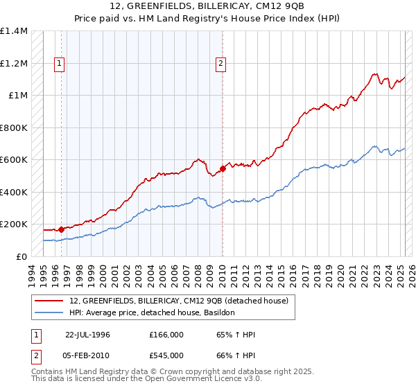12, GREENFIELDS, BILLERICAY, CM12 9QB: Price paid vs HM Land Registry's House Price Index