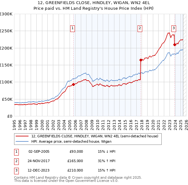 12, GREENFIELDS CLOSE, HINDLEY, WIGAN, WN2 4EL: Price paid vs HM Land Registry's House Price Index