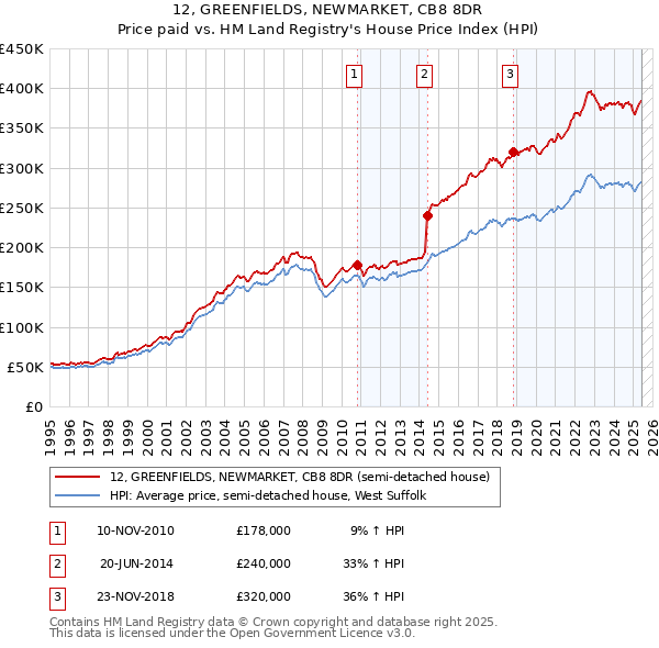 12, GREENFIELDS, NEWMARKET, CB8 8DR: Price paid vs HM Land Registry's House Price Index