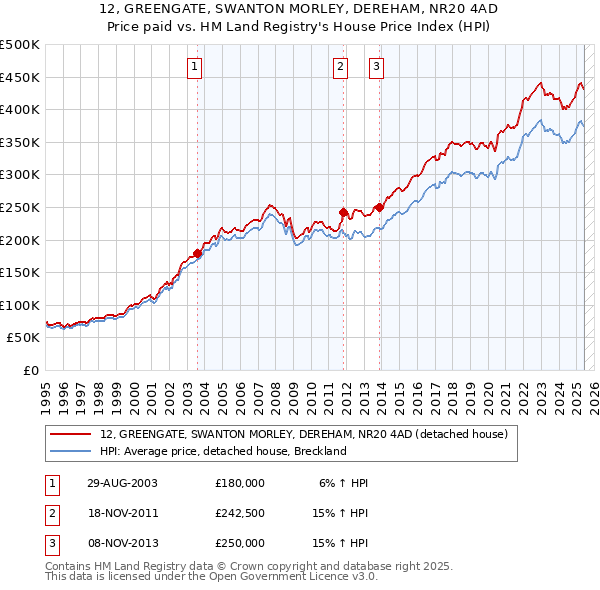 12, GREENGATE, SWANTON MORLEY, DEREHAM, NR20 4AD: Price paid vs HM Land Registry's House Price Index