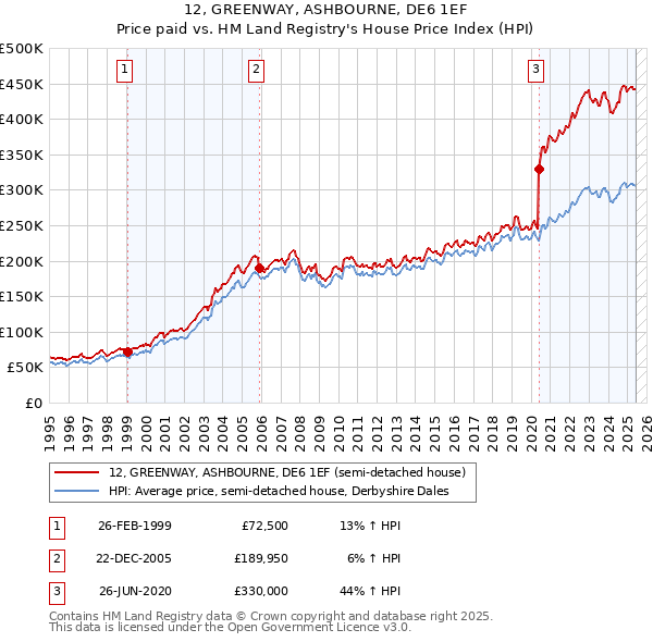 12, GREENWAY, ASHBOURNE, DE6 1EF: Price paid vs HM Land Registry's House Price Index