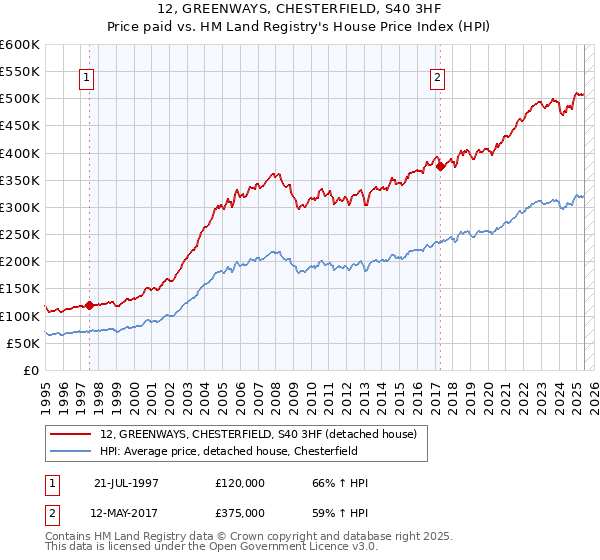 12, GREENWAYS, CHESTERFIELD, S40 3HF: Price paid vs HM Land Registry's House Price Index