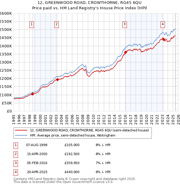 12, GREENWOOD ROAD, CROWTHORNE, RG45 6QU: Price paid vs HM Land Registry's House Price Index